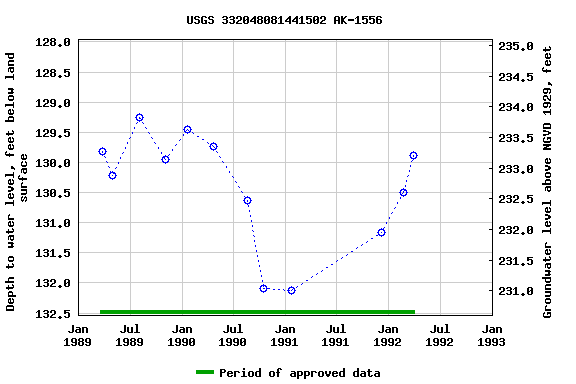 Graph of groundwater level data at USGS 332048081441502 AK-1556