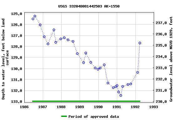 Graph of groundwater level data at USGS 332048081442503 AK-1550