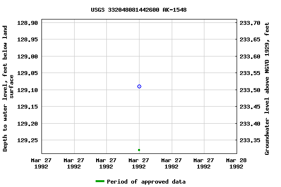 Graph of groundwater level data at USGS 332048081442600 AK-1548