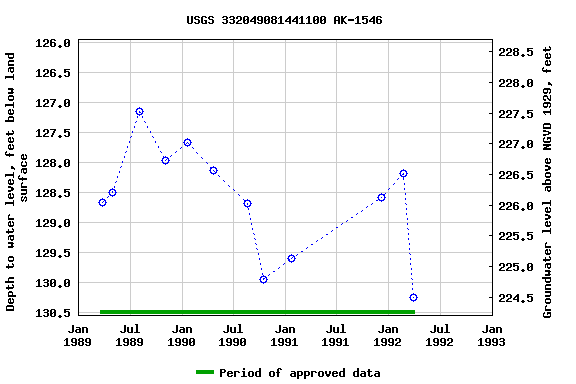 Graph of groundwater level data at USGS 332049081441100 AK-1546