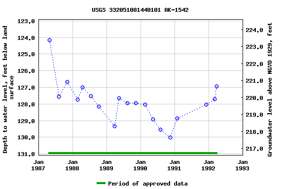 Graph of groundwater level data at USGS 332051081440101 AK-1542