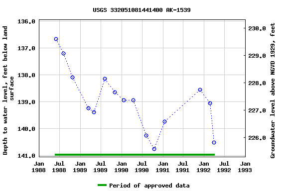 Graph of groundwater level data at USGS 332051081441400 AK-1539