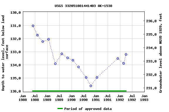 Graph of groundwater level data at USGS 332051081441403 AK-1538