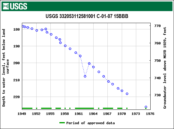 Graph of groundwater level data at USGS 332053112581001 C-01-07 15BBB