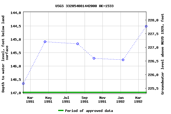 Graph of groundwater level data at USGS 332054081442000 AK-1533