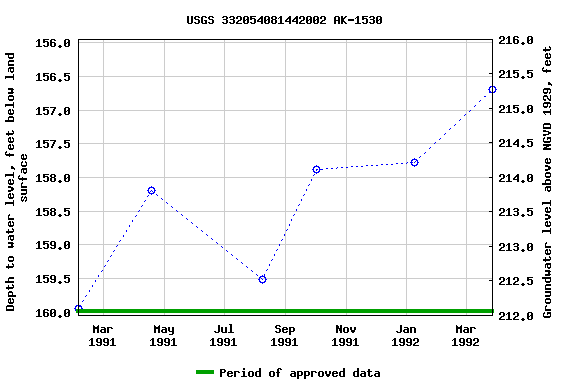 Graph of groundwater level data at USGS 332054081442002 AK-1530