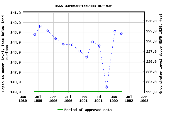 Graph of groundwater level data at USGS 332054081442003 AK-1532