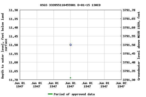 Graph of groundwater level data at USGS 332055110455901 D-01-15 13ACD