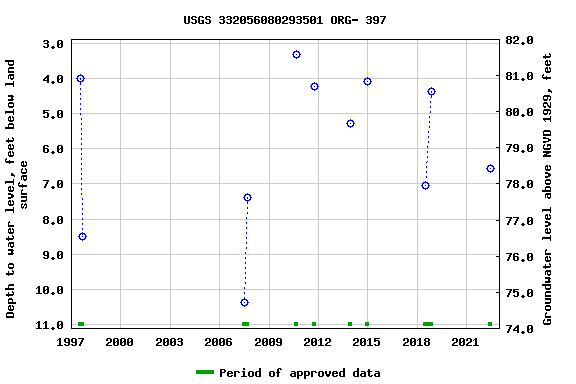 Graph of groundwater level data at USGS 332056080293501 ORG- 397