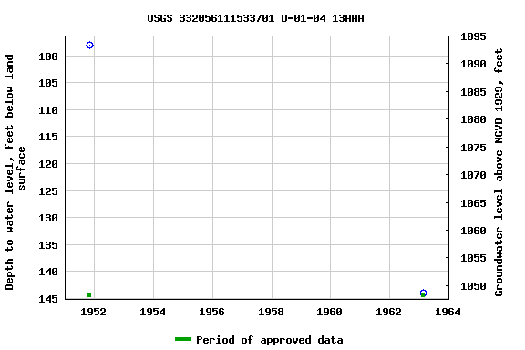 Graph of groundwater level data at USGS 332056111533701 D-01-04 13AAA