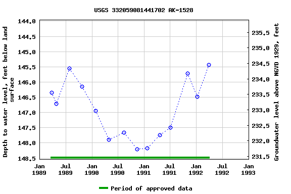 Graph of groundwater level data at USGS 332059081441702 AK-1528