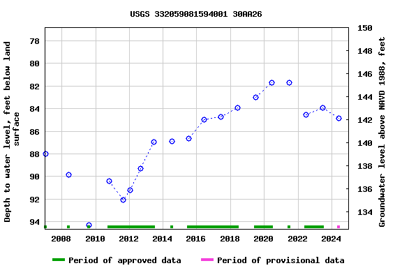 Graph of groundwater level data at USGS 332059081594001 30AA26