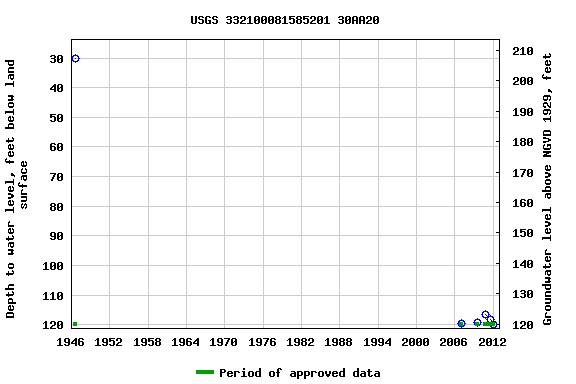 Graph of groundwater level data at USGS 332100081585201 30AA20