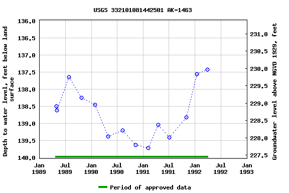 Graph of groundwater level data at USGS 332101081442501 AK-1463