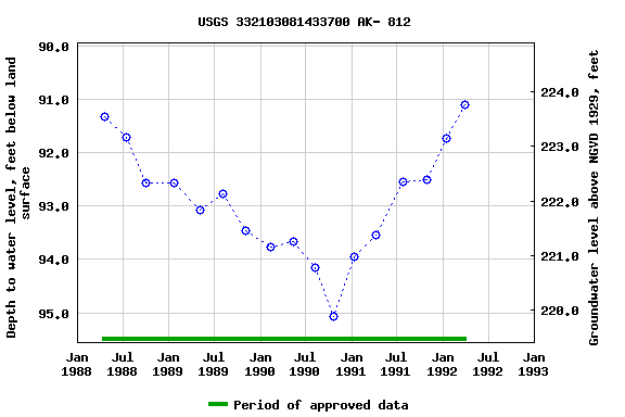 Graph of groundwater level data at USGS 332103081433700 AK- 812