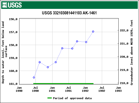 Graph of groundwater level data at USGS 332103081441103 AK-1461