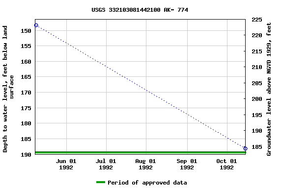 Graph of groundwater level data at USGS 332103081442100 AK- 774