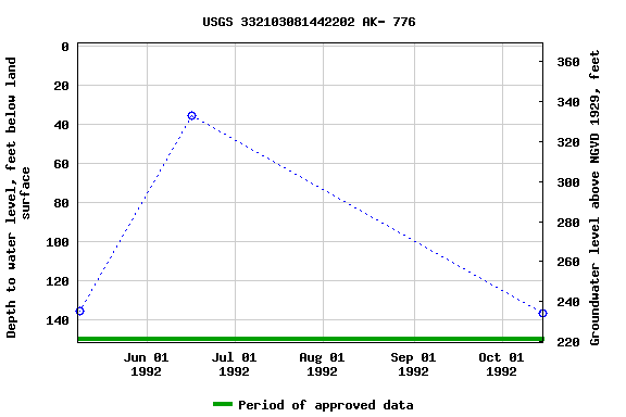 Graph of groundwater level data at USGS 332103081442202 AK- 776