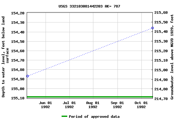 Graph of groundwater level data at USGS 332103081442203 AK- 787