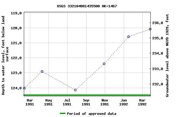 Graph of groundwater level data at USGS 332104081435500 AK-1467