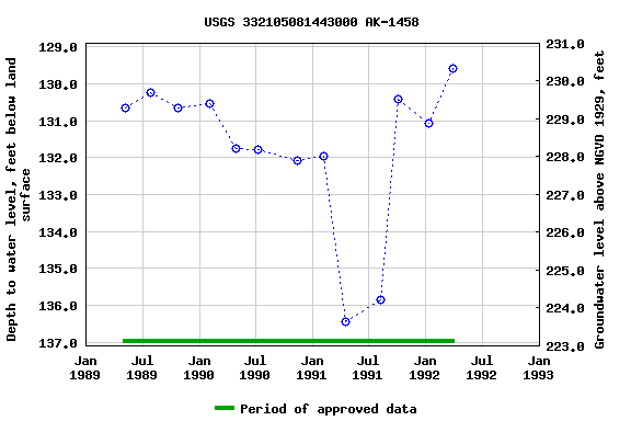 Graph of groundwater level data at USGS 332105081443000 AK-1458