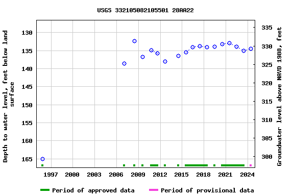 Graph of groundwater level data at USGS 332105082105501 28AA22