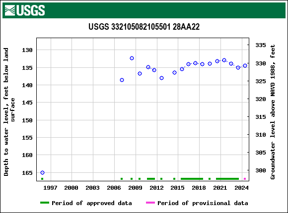 Graph of groundwater level data at USGS 332105082105501 28AA22