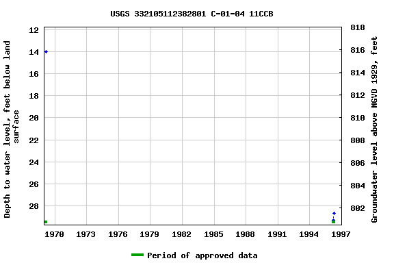 Graph of groundwater level data at USGS 332105112382801 C-01-04 11CCB