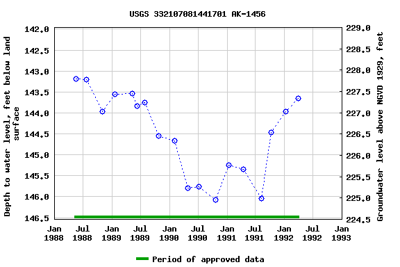 Graph of groundwater level data at USGS 332107081441701 AK-1456