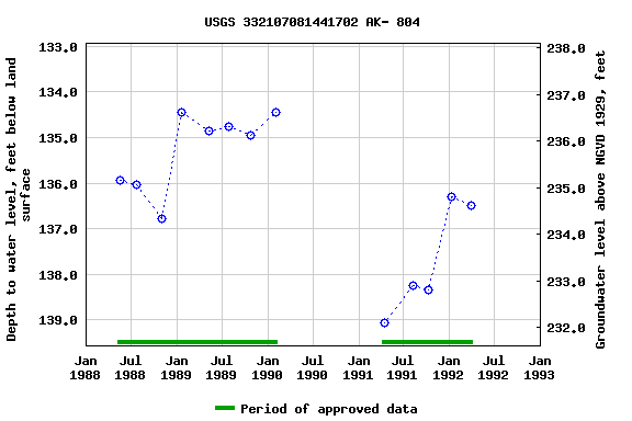 Graph of groundwater level data at USGS 332107081441702 AK- 804