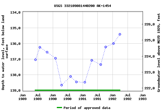 Graph of groundwater level data at USGS 332109081440200 AK-1454