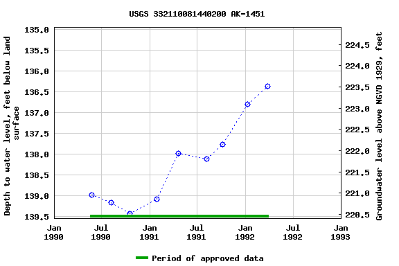 Graph of groundwater level data at USGS 332110081440200 AK-1451