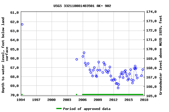 Graph of groundwater level data at USGS 332110081483501 AK- 902