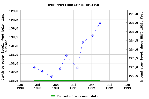 Graph of groundwater level data at USGS 332111081441100 AK-1450