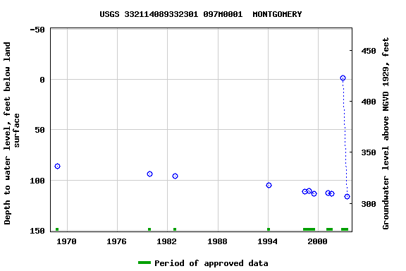 Graph of groundwater level data at USGS 332114089332301 097M0001  MONTGOMERY