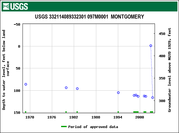 Graph of groundwater level data at USGS 332114089332301 097M0001  MONTGOMERY