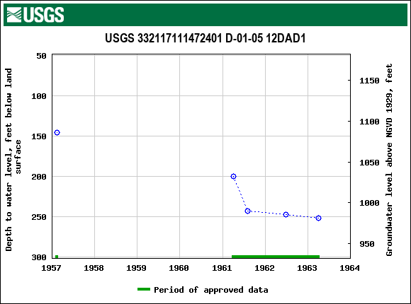 Graph of groundwater level data at USGS 332117111472401 D-01-05 12DAD1