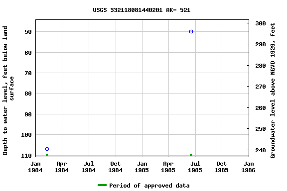 Graph of groundwater level data at USGS 332118081440201 AK- 521