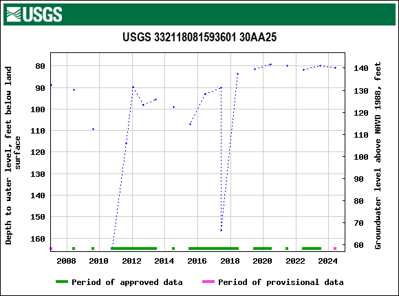 Graph of groundwater level data at USGS 332118081593601 30AA25