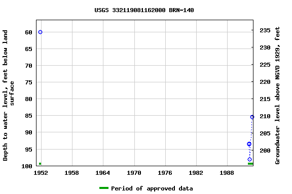 Graph of groundwater level data at USGS 332119081162000 BRN-140