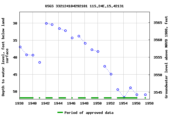 Graph of groundwater level data at USGS 332124104292101 11S.24E.15.42131