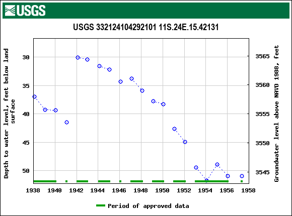 Graph of groundwater level data at USGS 332124104292101 11S.24E.15.42131