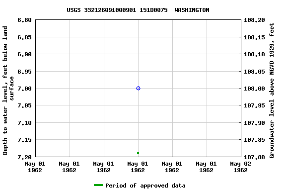 Graph of groundwater level data at USGS 332126091000901 151D0075  WASHINGTON