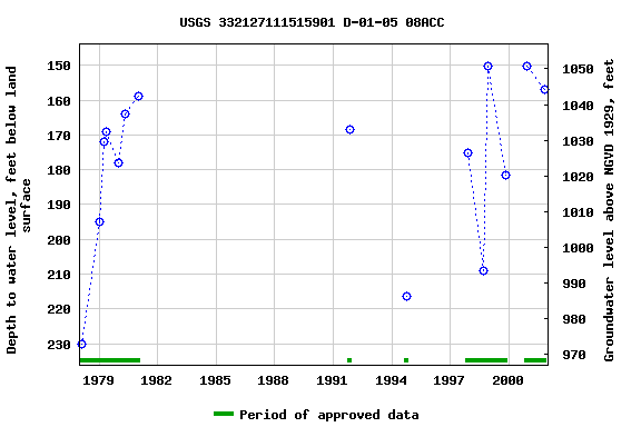 Graph of groundwater level data at USGS 332127111515901 D-01-05 08ACC