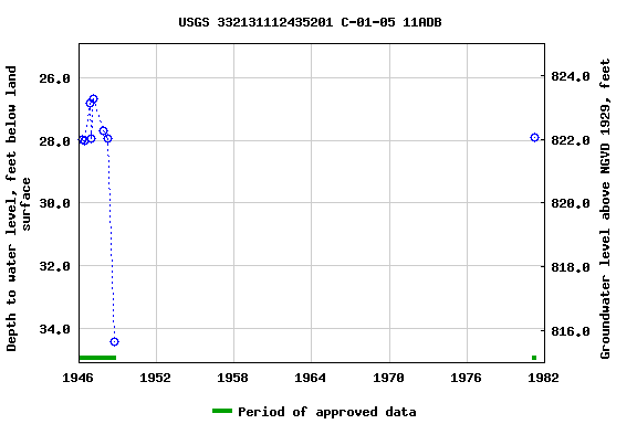 Graph of groundwater level data at USGS 332131112435201 C-01-05 11ADB