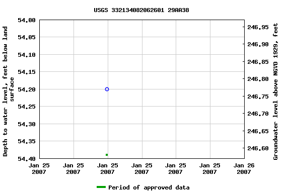 Graph of groundwater level data at USGS 332134082062601 29AA38