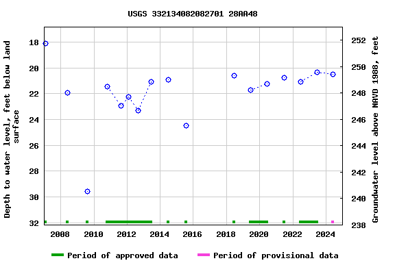 Graph of groundwater level data at USGS 332134082082701 28AA48