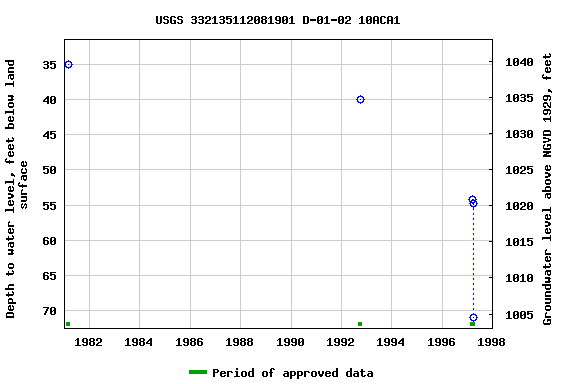 Graph of groundwater level data at USGS 332135112081901 D-01-02 10ACA1