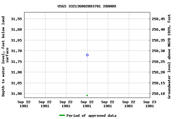 Graph of groundwater level data at USGS 332136082083701 28AA09