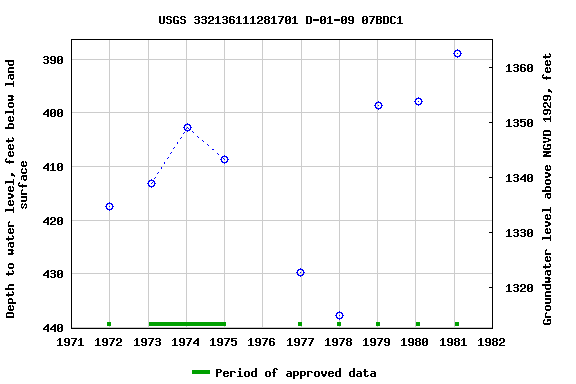 Graph of groundwater level data at USGS 332136111281701 D-01-09 07BDC1